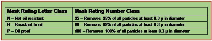 Text Box: Mask Rating Letter Class	Mask Rating Number Class
N – Not oil resistant	95 – Removes 95% of all particles at least 0.3 μ in diameter
R – Resistant to oil 	99 – Removes 99% of all particles at least 0.3 μ in diameter
P – Oil proof	100 – Removes 100% of all particles at least 0.3 μ in diameter

